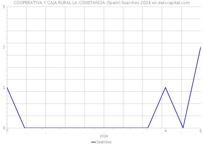 COOPERATIVA Y CAJA RURAL LA CONSTANCIA (Spain) Searches 2024 