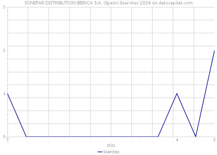 SONEPAR DISTRIBUTION IBERICA S.A. (Spain) Searches 2024 
