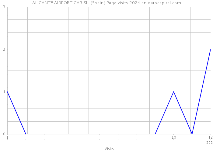 ALICANTE AIRPORT CAR SL. (Spain) Page visits 2024 