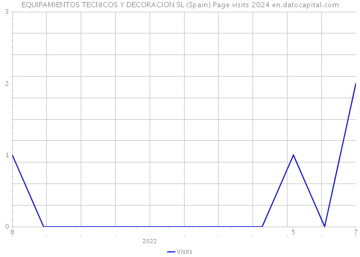 EQUIPAMIENTOS TECNICOS Y DECORACION SL (Spain) Page visits 2024 