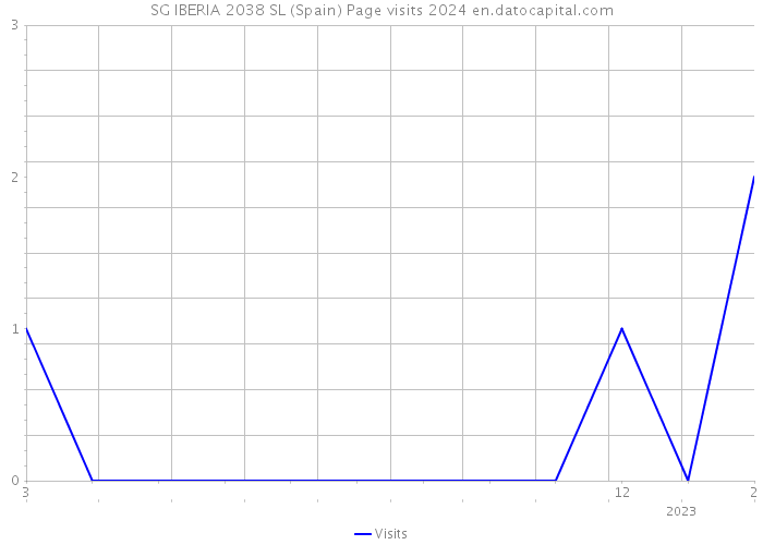 SG IBERIA 2038 SL (Spain) Page visits 2024 