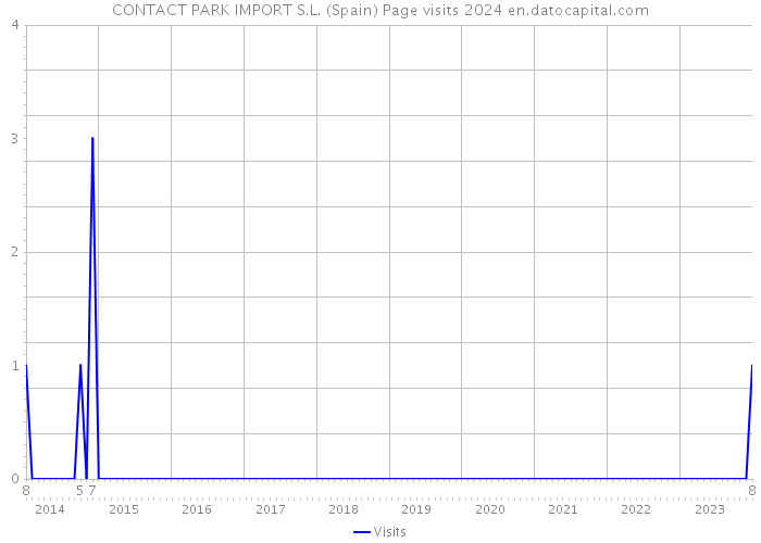 CONTACT PARK IMPORT S.L. (Spain) Page visits 2024 