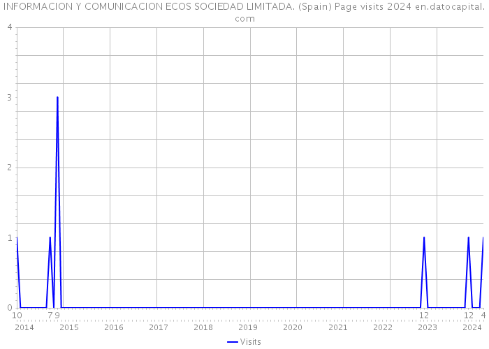 INFORMACION Y COMUNICACION ECOS SOCIEDAD LIMITADA. (Spain) Page visits 2024 