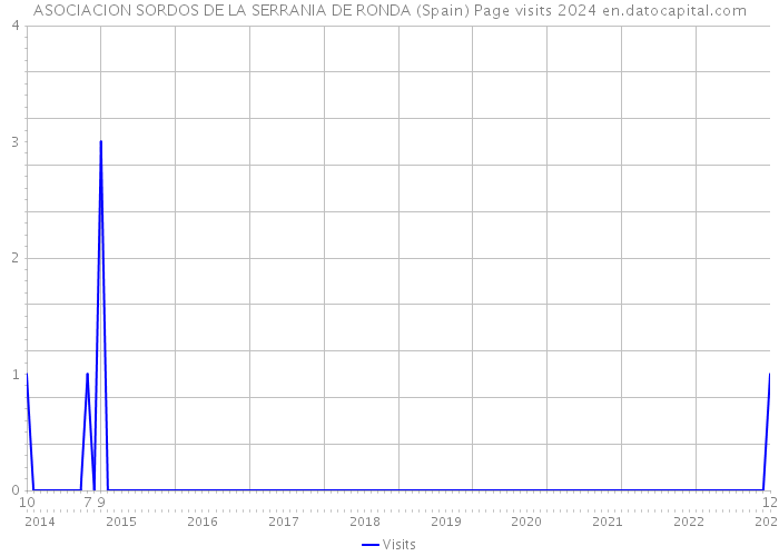 ASOCIACION SORDOS DE LA SERRANIA DE RONDA (Spain) Page visits 2024 