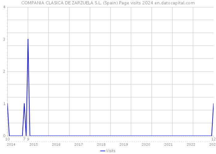 COMPANIA CLASICA DE ZARZUELA S.L. (Spain) Page visits 2024 