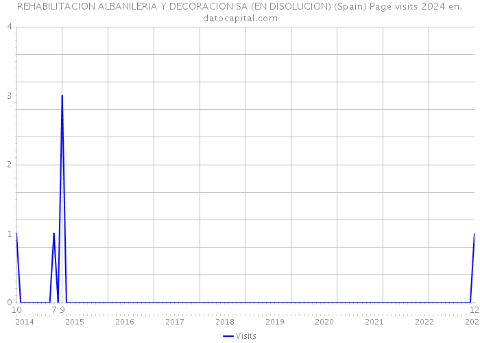 REHABILITACION ALBANILERIA Y DECORACION SA (EN DISOLUCION) (Spain) Page visits 2024 