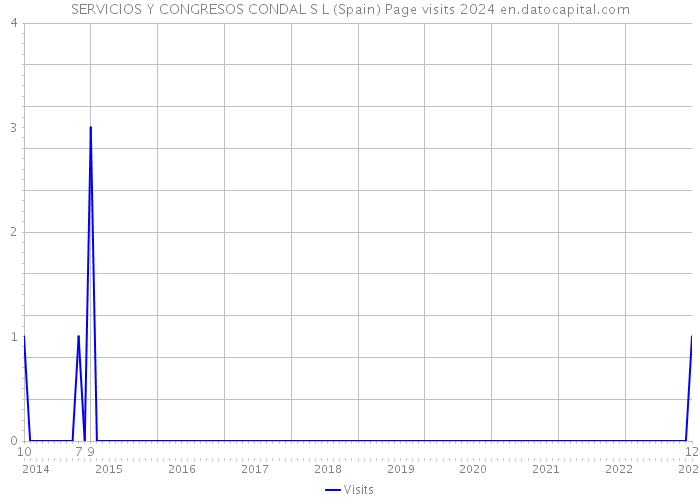 SERVICIOS Y CONGRESOS CONDAL S L (Spain) Page visits 2024 