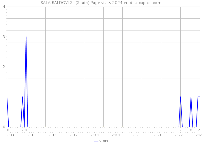SALA BALDOVI SL (Spain) Page visits 2024 