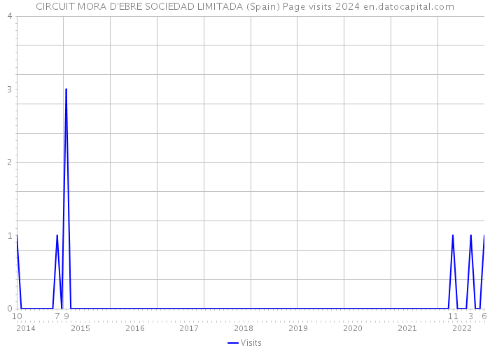 CIRCUIT MORA D'EBRE SOCIEDAD LIMITADA (Spain) Page visits 2024 