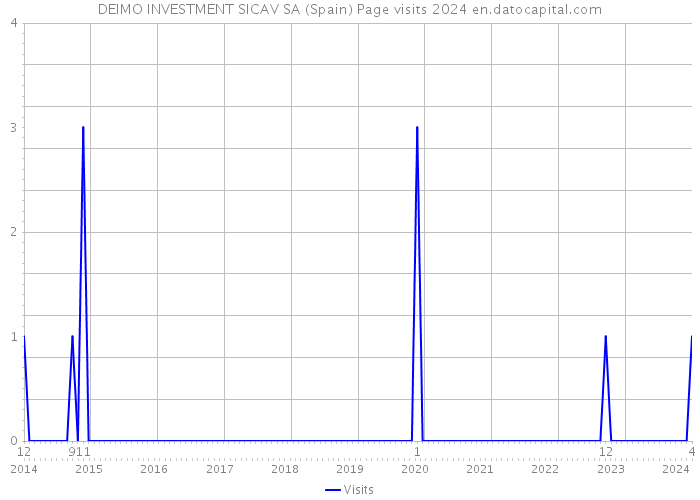 DEIMO INVESTMENT SICAV SA (Spain) Page visits 2024 