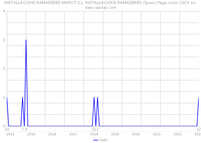 INSTALLACIONS RAMADERES MAROT S.L. INSTALLACIONS RAMADERES (Spain) Page visits 2024 