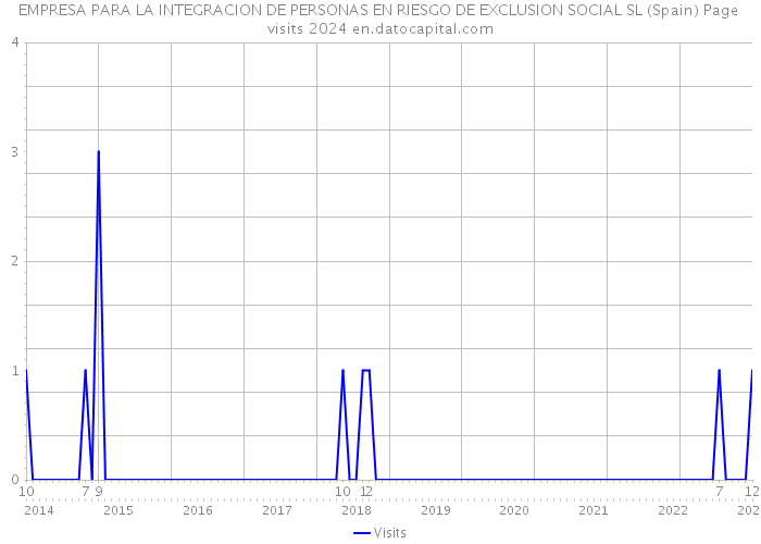 EMPRESA PARA LA INTEGRACION DE PERSONAS EN RIESGO DE EXCLUSION SOCIAL SL (Spain) Page visits 2024 