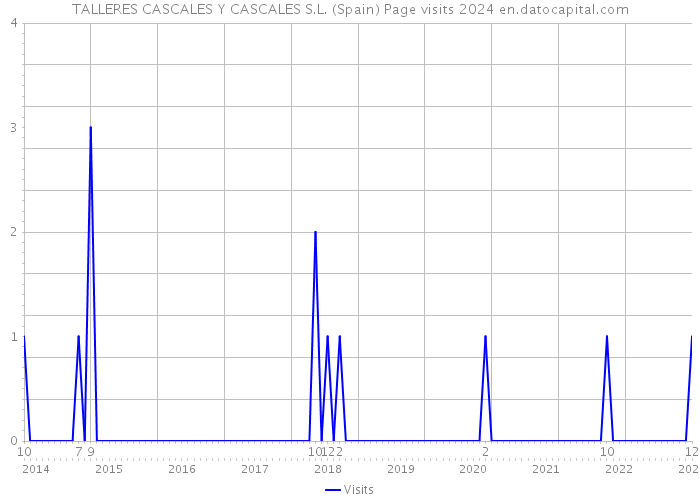 TALLERES CASCALES Y CASCALES S.L. (Spain) Page visits 2024 