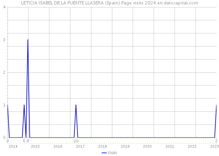 LETICIA ISABEL DE LA PUENTE LLASERA (Spain) Page visits 2024 