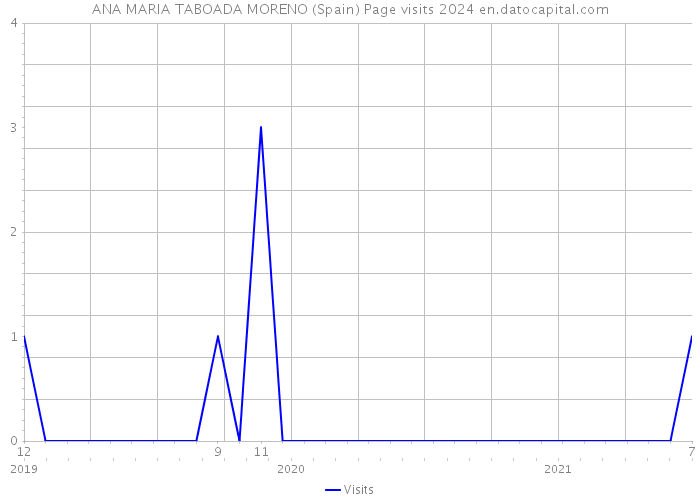 ANA MARIA TABOADA MORENO (Spain) Page visits 2024 