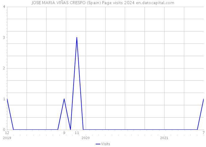 JOSE MARIA VIÑAS CRESPO (Spain) Page visits 2024 