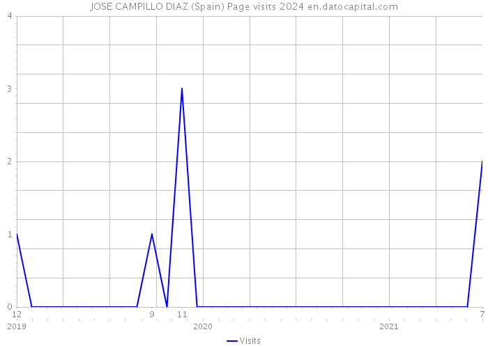 JOSE CAMPILLO DIAZ (Spain) Page visits 2024 