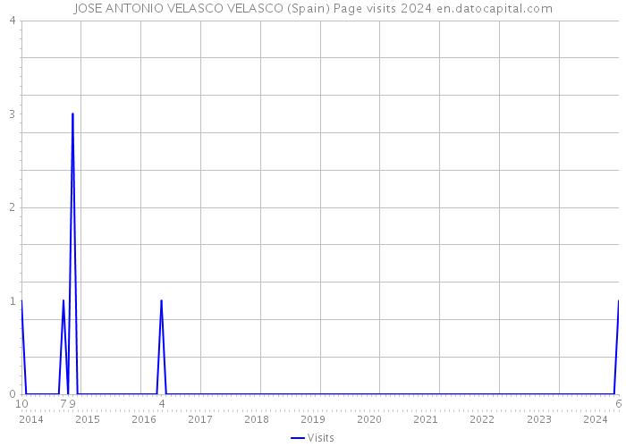 JOSE ANTONIO VELASCO VELASCO (Spain) Page visits 2024 