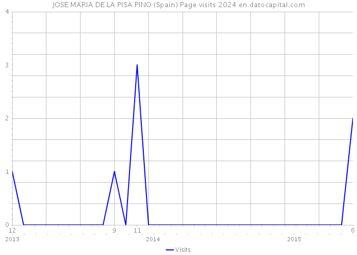 JOSE MARIA DE LA PISA PINO (Spain) Page visits 2024 