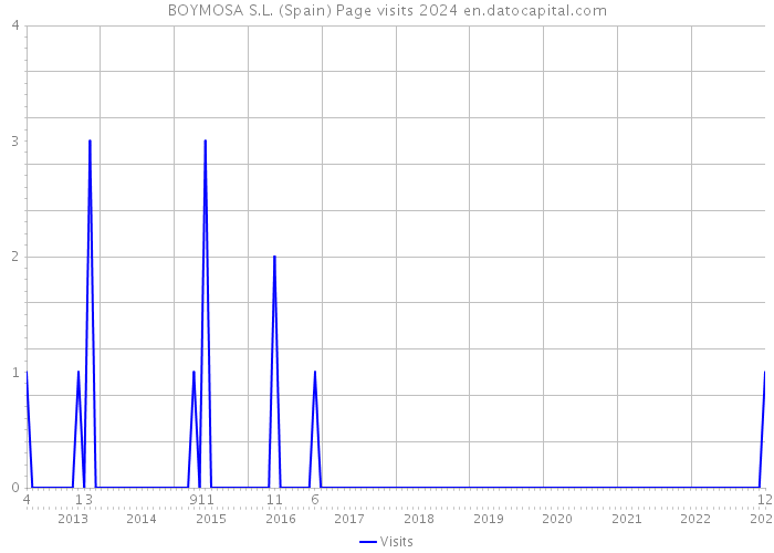 BOYMOSA S.L. (Spain) Page visits 2024 