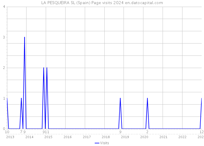 LA PESQUEIRA SL (Spain) Page visits 2024 