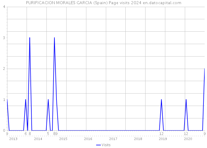 PURIFICACION MORALES GARCIA (Spain) Page visits 2024 
