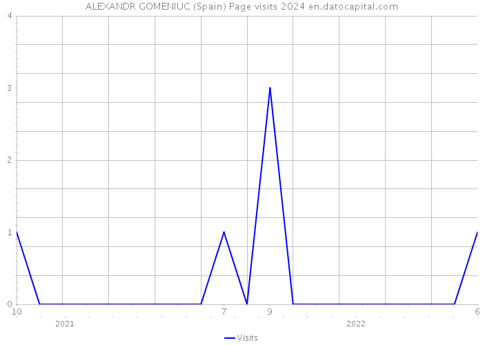 ALEXANDR GOMENIUC (Spain) Page visits 2024 