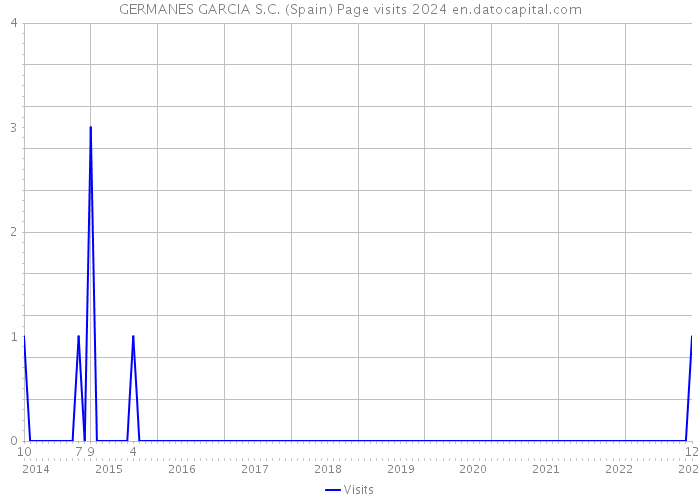 GERMANES GARCIA S.C. (Spain) Page visits 2024 