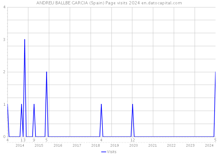 ANDREU BALLBE GARCIA (Spain) Page visits 2024 