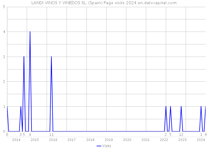 LANDI VINOS Y VINEDOS SL. (Spain) Page visits 2024 