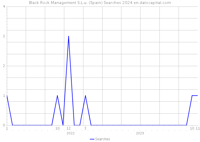 Black Rock Management S.L.u. (Spain) Searches 2024 