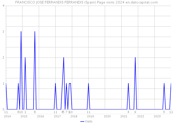 FRANCISCO JOSE FERRANDIS FERRANDIS (Spain) Page visits 2024 