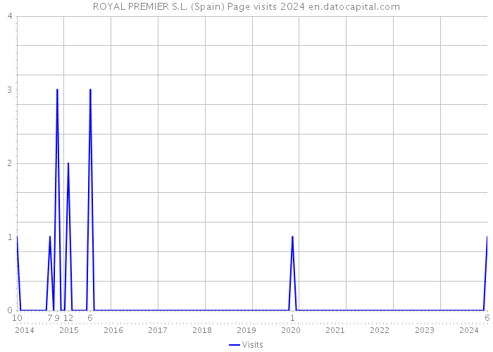 ROYAL PREMIER S.L. (Spain) Page visits 2024 