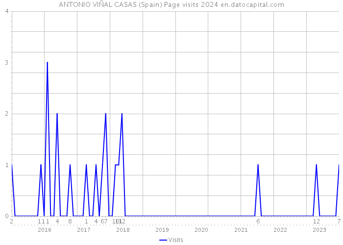 ANTONIO VIÑAL CASAS (Spain) Page visits 2024 