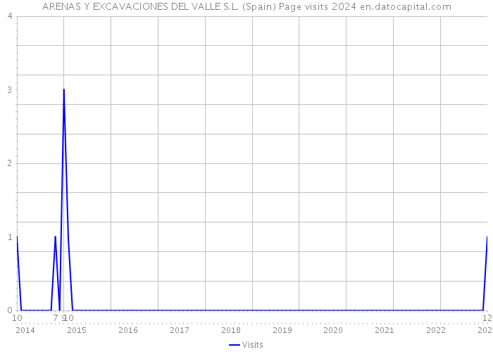 ARENAS Y EXCAVACIONES DEL VALLE S.L. (Spain) Page visits 2024 