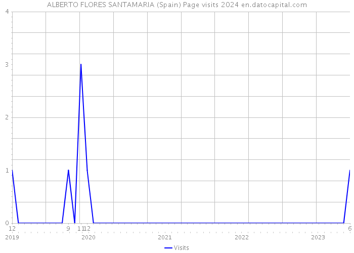 ALBERTO FLORES SANTAMARIA (Spain) Page visits 2024 