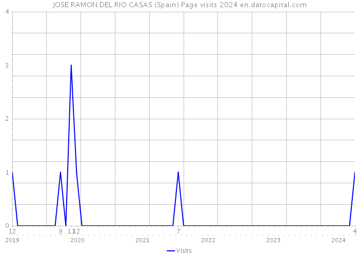 JOSE RAMON DEL RIO CASAS (Spain) Page visits 2024 