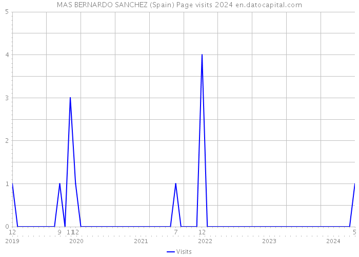 MAS BERNARDO SANCHEZ (Spain) Page visits 2024 