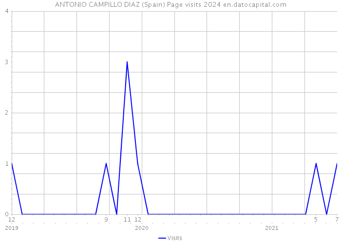 ANTONIO CAMPILLO DIAZ (Spain) Page visits 2024 