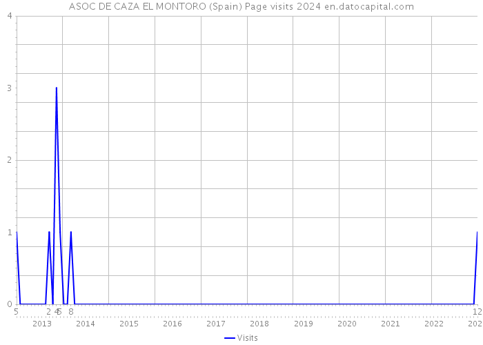 ASOC DE CAZA EL MONTORO (Spain) Page visits 2024 