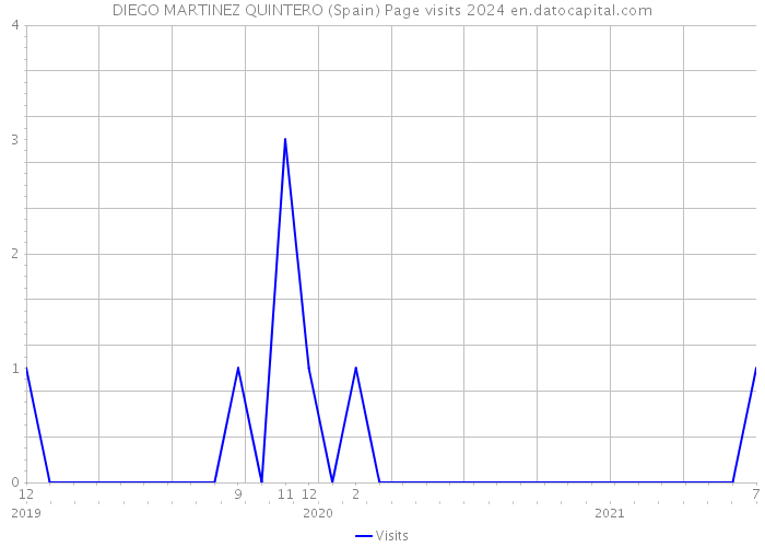 DIEGO MARTINEZ QUINTERO (Spain) Page visits 2024 
