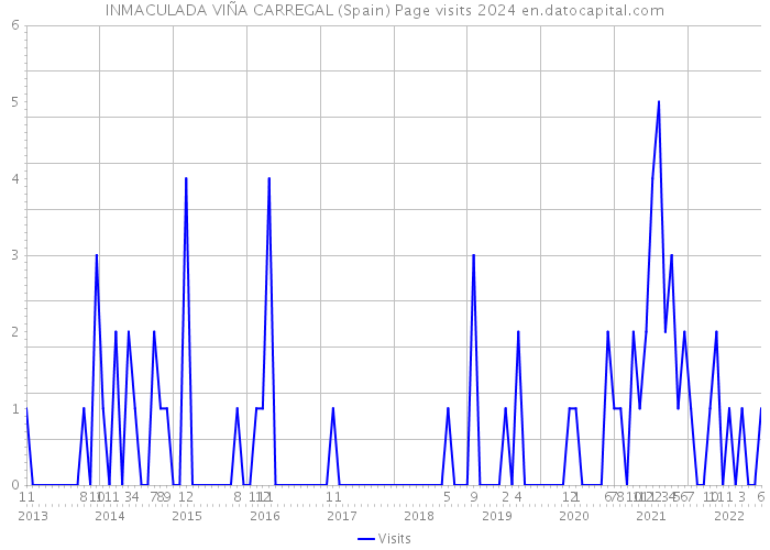 INMACULADA VIÑA CARREGAL (Spain) Page visits 2024 