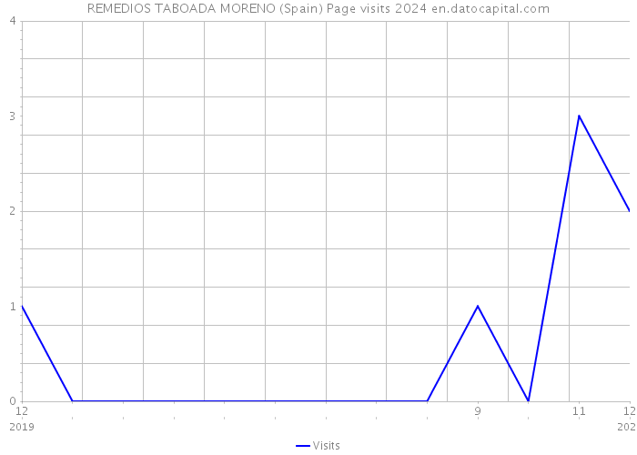 REMEDIOS TABOADA MORENO (Spain) Page visits 2024 