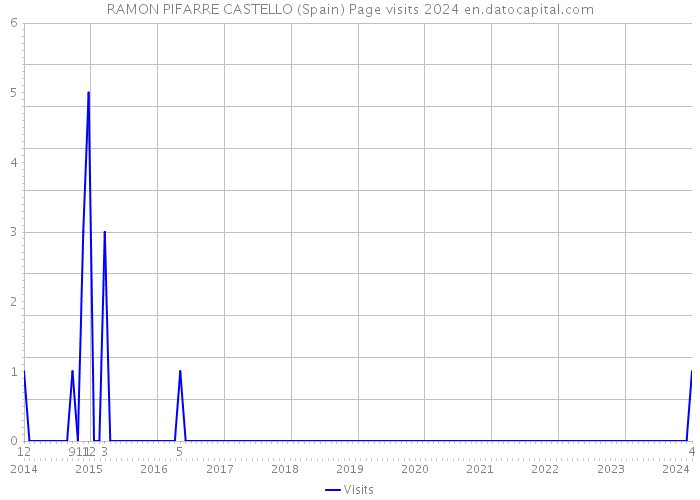 RAMON PIFARRE CASTELLO (Spain) Page visits 2024 
