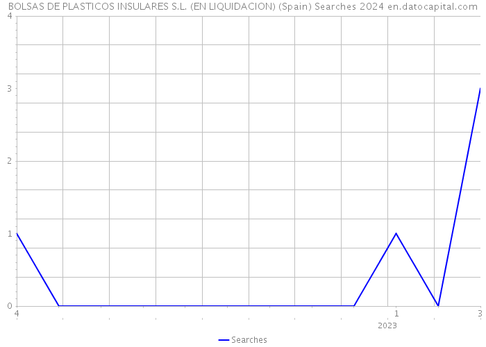 BOLSAS DE PLASTICOS INSULARES S.L. (EN LIQUIDACION) (Spain) Searches 2024 
