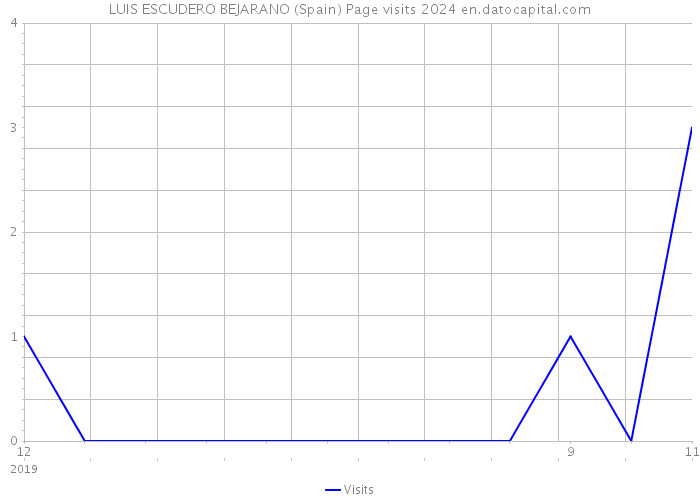 LUIS ESCUDERO BEJARANO (Spain) Page visits 2024 