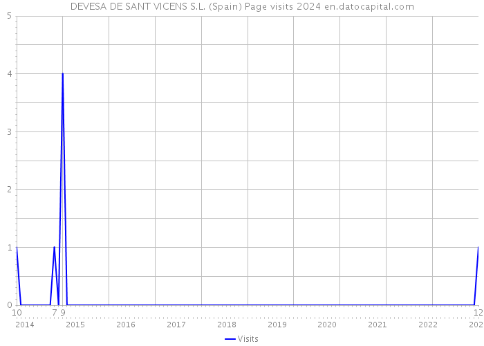 DEVESA DE SANT VICENS S.L. (Spain) Page visits 2024 