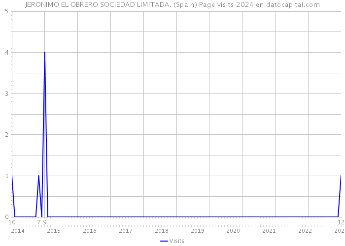 JERONIMO EL OBRERO SOCIEDAD LIMITADA. (Spain) Page visits 2024 