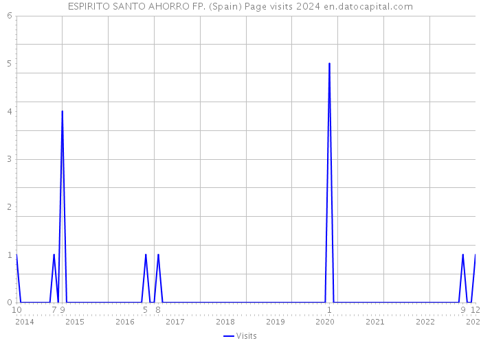 ESPIRITO SANTO AHORRO FP. (Spain) Page visits 2024 