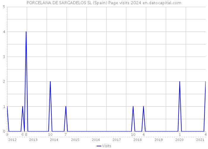 PORCELANA DE SARGADELOS SL (Spain) Page visits 2024 